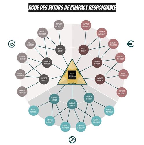 Roue des futurs de l'impact Responsable