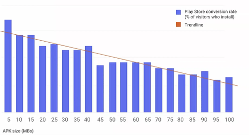 Courbe du taux de conversion par rapport la taille de l’APK de 5 Mo à 100 Mo avec un pas d'incrément de 5 Mo. La ligne de tendance diminuante : “Plus une application est grosse, plus le taux de conversion baisse”