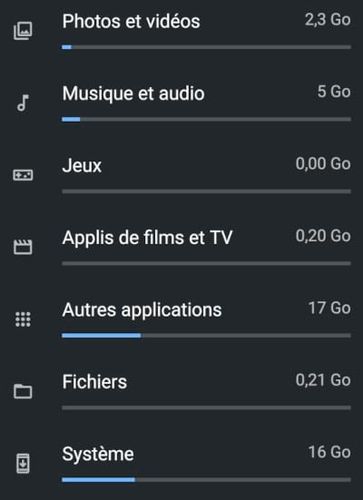 Copie d’un écran Android avec le chiffres suivants : Photos et vidéos = 2,3 Go ; Musique et audio = 5 Go ; Jeux = 0,00 Go; Applis de films et TV = 0,20 Go; Autres applications = 17 Go; Fichiers = 0,21 Go; Système =16 Go