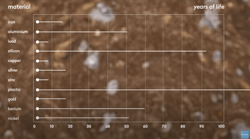 Graphique issu de Fairphone de matériaux avec leurs années de vie. Avec le fer = moins de 20; aluminium = 50; plomb= moins de 10; silicium = plus de 90; cuivre = moins de 10; argent = moins de 20; zinc = moins de 10; plastique = aucun chiffre et bien au-delà de 100; or = moins de 20; Baryum = moins de 60; nickel = un peu plus de 50