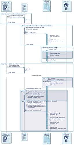 Diagramme de séquence des 4 étapes. La liste des participants du diagramme est : l’équipe de développement, le Play Store, l'appareil Android, et l’utilisateur