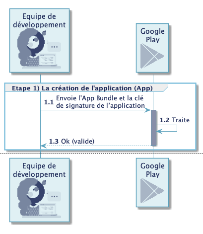 Diagramme de séquence de étape de la création de l'application. La liste des participants du diagramme est : l’équipe de développement et le Play Store