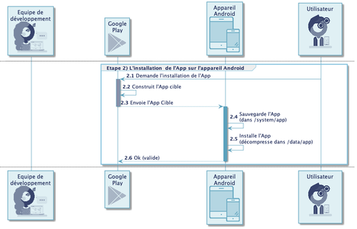 Diagramme de séquence de étape de l'installation de l'App sur l’appareil Android. La liste des participants du diagramme est : le Play Store; l'appareil Android et l’utilisateur