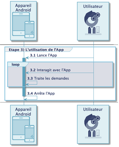 Diagramme de séquence de étape de l'utilisation de l'App. La liste des participants du diagramme est : l'appareil Android et l’utilisateur