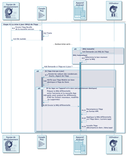 Diagramme de séquence de étape de la mise à jour (MAJ) de l'App. La liste des participants du diagramme est : l’équipe de développement le Play Store l'appareil Android et l’utilisateur