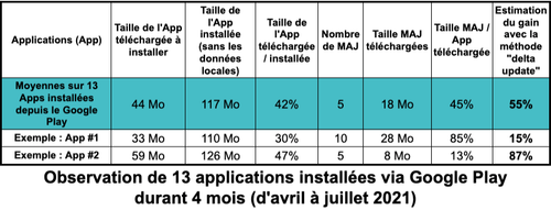 Observation de 13 applications installées via Google Play durant 4 mois (d'avril à juillet 2021) -- Tableau d’une feuille de calcul de 4 lignes et 8 colonnes, dont le contenu du tableau est : Contenu de la ligne#1 (les titre des colonnes) = Applications (App) -- Taille de l'App téléchargée à installer -- Taille de l'App installée (sans les données locales) -- Taille de l'App téléchargée / installée -- Nombre de mises à jour -- Taille mise à jour (MAJ) téléchargées -- Taille MAJ / App téléchargée / Estimation du gain avec la méthode "delta update" ; Contenu de la ligne#2 = Moyennes sur 13 Apps installées depuis le Google Play -- 44 Mo -- 117 Mo -- 42% -- 5 -- 18 Mo -- 45% -- 55%; Contenu de la ligne#3 = Exemple : App #1 -- 33 Mo -- 110 Mo -- 30% -- 10 -- 28 Mo -- 85% -- 15%; Contenu de la ligne#4 : Exemple : App #2 -- 59 Mo -- 126 Mo -- 47% -- 5 -- 7,84 Mo -- 13% -- 87%