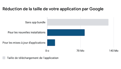 Copie d’écran de la console Play Store -- Histogramme : Réduction de la taille de votre application par Google -- Avec 3 tailles de téléchargement de l’application -- Taille#1 : Sans app bundle = 129 Mo -- Taille#2 : Pour les nouvelles installations = 78,9 Mo -- Taille#3 : Pour les mises à jour d'applications = 16,3 Mo