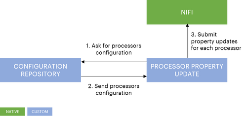 interactions between this configuration repository and the specialization application