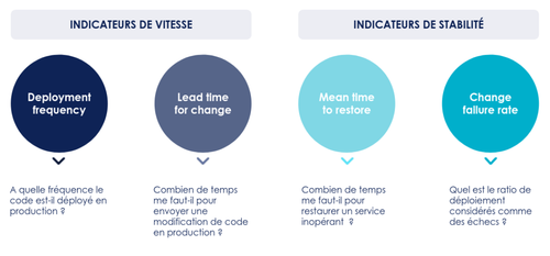 Les 4 indicateurs de performance du delivery