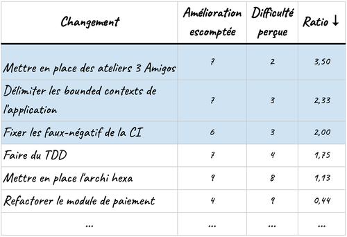 priorités