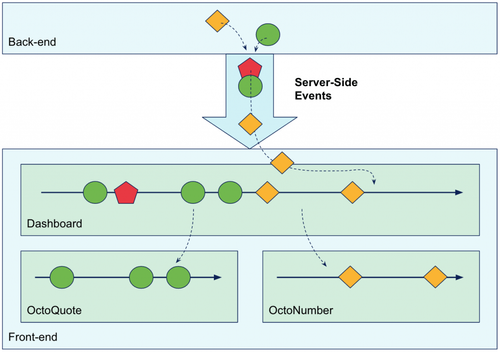 Le flux de Server-Side Events est converti en Observable dans le Dashboard. Cet Observable est filtré pour que chaque composant récupère les événements qui l’intéresse.