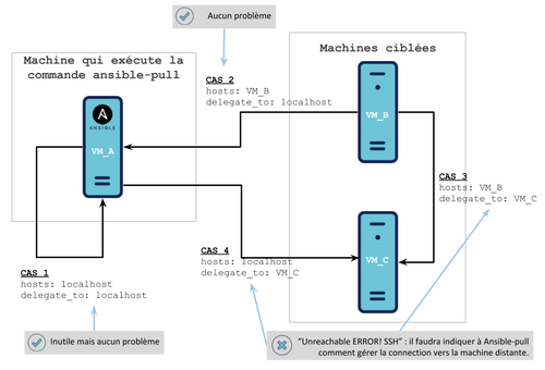 Illustration des 4 cas de délégation