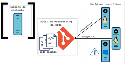 Illustration ansible-pull