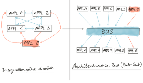 Architecture en bus