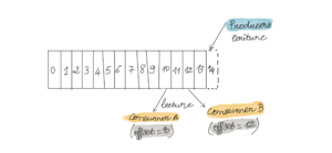 consumer et offset