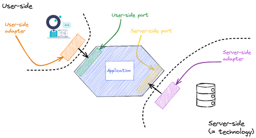 Un diagramme d’architecture hexagonale montrant l’hexagone au milieu et deux adapteurs qui se branchent de deux côtés opposés de l'hexagone.