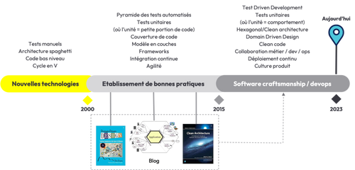 Schéma illustrant les étapes de démocratisation des pratiques