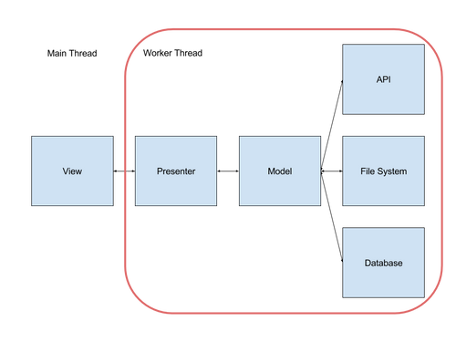 MVP view isolated