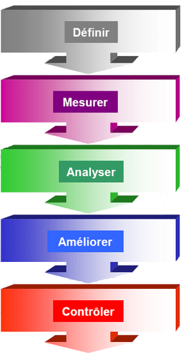 dmaic