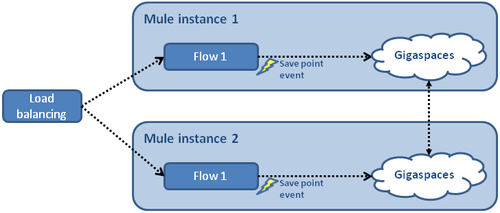 Mule High Availability