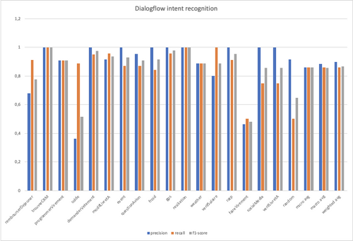 Exemple d'autre métriques