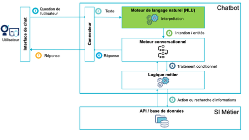 schéma chatbot