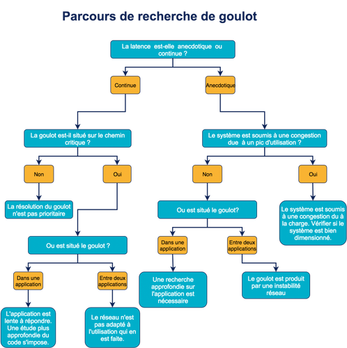 Parcours de recherche des goulots