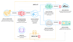 Architecture AWS IoT