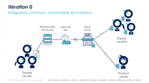 Illustration de l'usine de développement