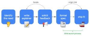 Schéma de processus de création d’une nouvelle API HTML5. D’abord l’identification du besoin puis l’écriture du besoin. Ensuite sollicitation du feedback. On peut itérer avec l’étape précédente ou passer aux spécifications formelles. L’étape finale est la livraison de la fonctionnalité soit en version finale soit en “origin trial”