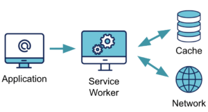 Schéma: la requête partant de l’application est interceptée par le service worker qui lui communique avec le cache et/ou le réseau pour la réstituer