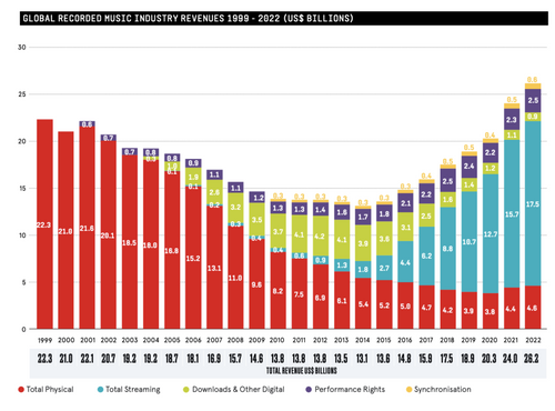 Evolution des revenus dans l'industrie de la musique entre 1999 et 2022