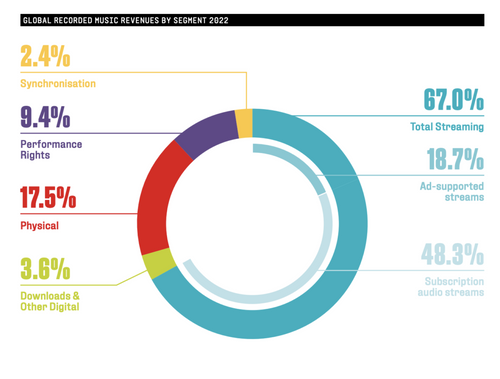 Répartition des revenus dans l'industrie de la musique en 2022