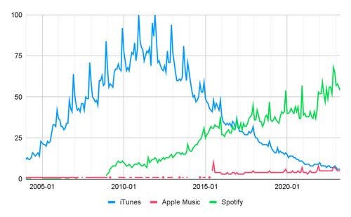 Comparaison de la popularité des recherches google dans le monde