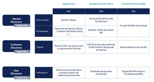 Exemples de sujets d’étude des discovery en fonction du marché (B2C, B2B, B2C)