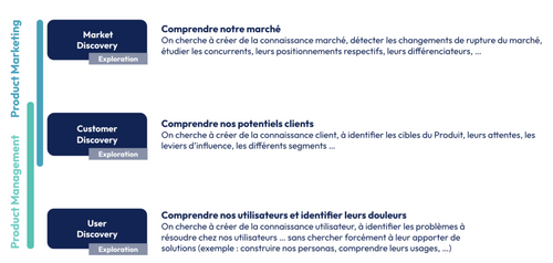 Market Discovery : comprendre le marché, Customer Discovery : comprendre les potentiels clients, User Discovery : comprendre les utilisateurs