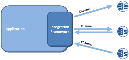 Integration Framework