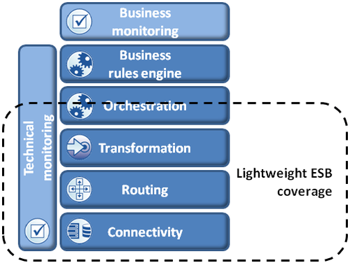 Lightweight ESB coverage