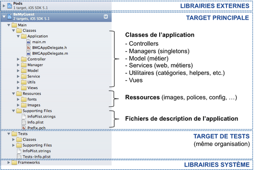 organisation des sources