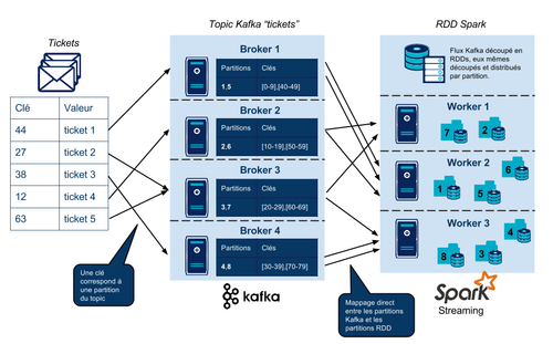 Kafka - Spark connector