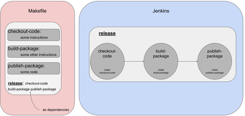 Equivalent target make et stage jenkins