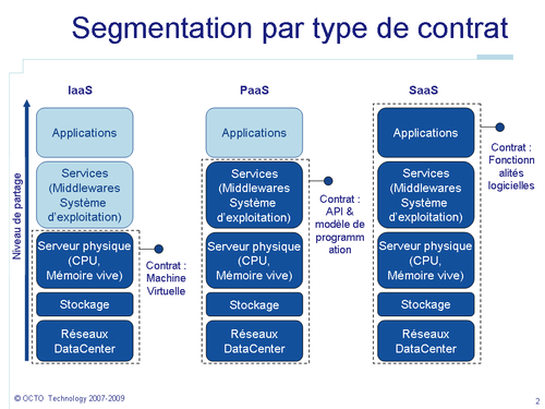 SegmentationParContrat