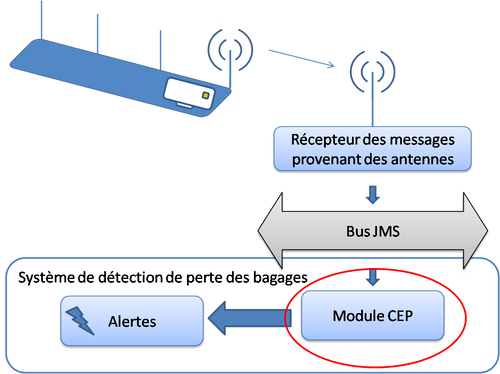 UseCase RFID Aeroport