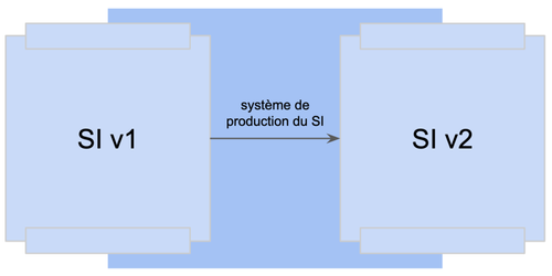 Système de production du SI