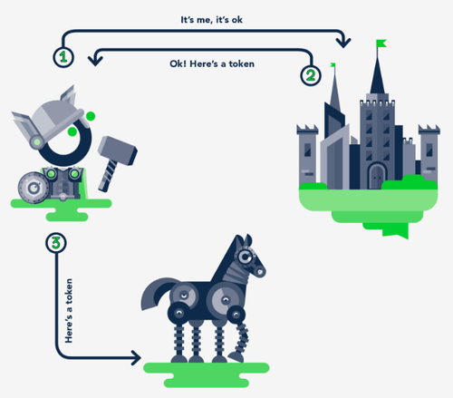 Schéma représentant OpenID Connect et le flow d’authentification Implicit Grant