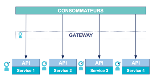 La façade doit rester une solution temporaire. L'architecture microservice est la cible.