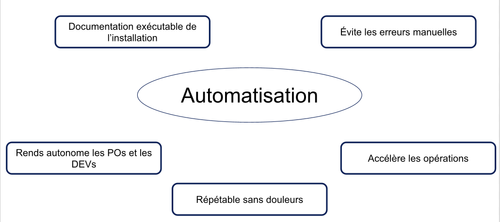 automatisation