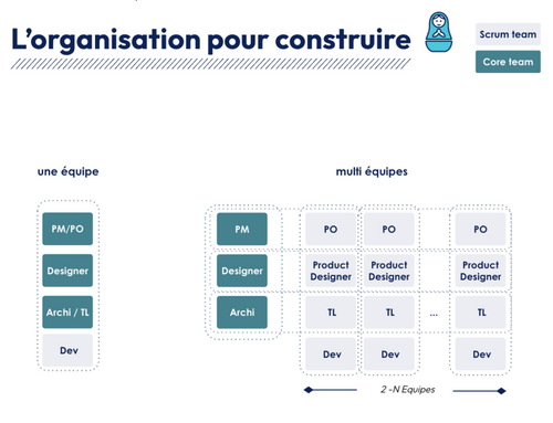 L'organisation pour construire