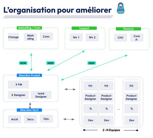 L'organisation pour construire schéma