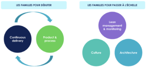 débuter scaling